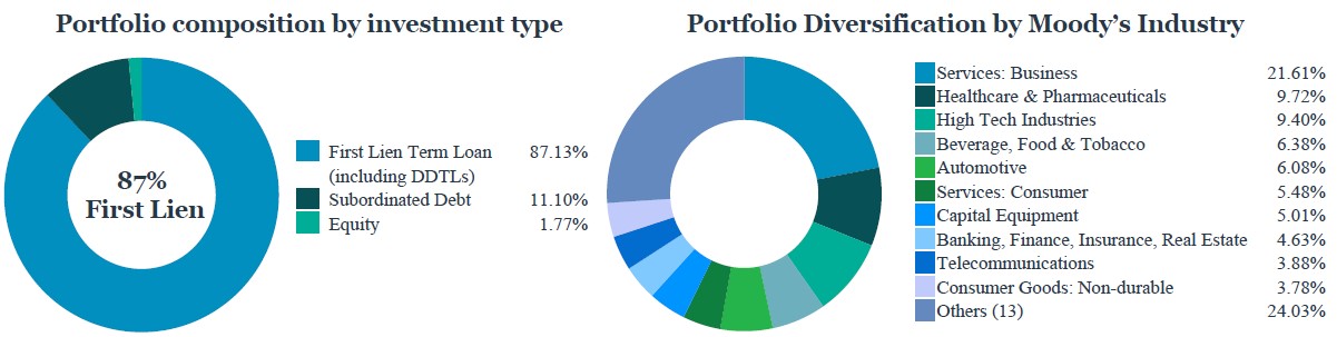 ncdl23q1portfoliocompanies.jpg